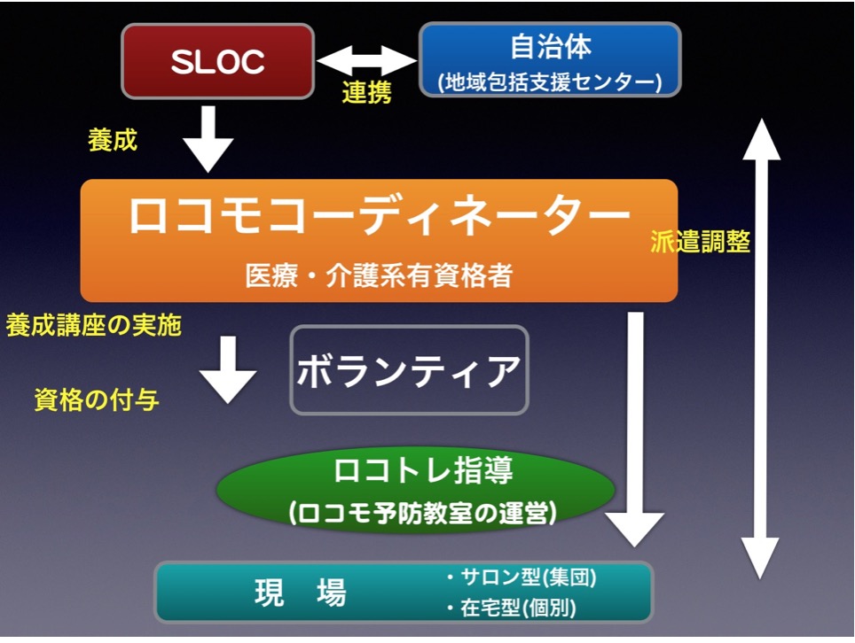 実施概要 Sloc エスロックについて Npo法人 全国ストップ ザ ロコモ協議会