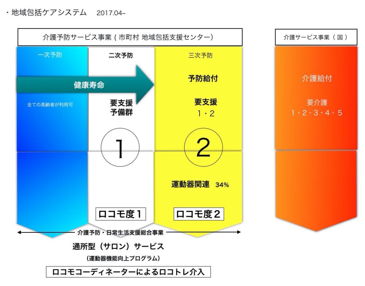 ロコモ 上級編 ロコモ 認定npo法人 全国ストップ ザ ロコモ協議会